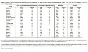 Coronavirus: solo cinco comunidades registran repunte leve en ingresos UCI