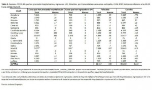 Coronavirus: solo cinco comunidades registran repunte leve en ingresos UCI