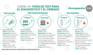 Coronavirus: Fenin explica los diferentes test de diagnóstico de Covid-19