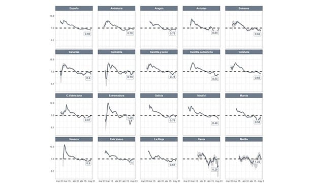 Coronavirus transmisión: Madrid es la CCAA con mejor tasa de reproducción
