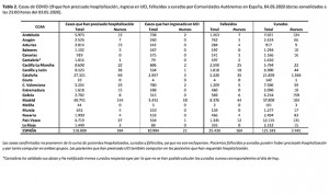 Coronavirus últimos datos: contagios caen a la mitad (356) y 164 muertes