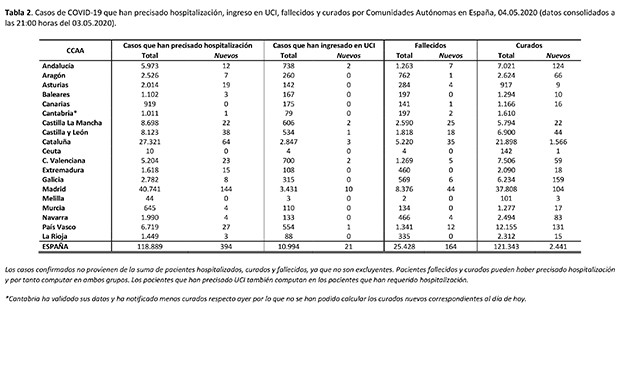 Coronavirus últimos datos: contagios caen a la mitad (356) y 164 muertes