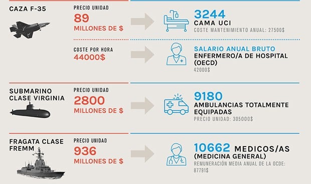 Coronavirus: un caza militar cuesta el equivalente a 3.200 camas UCI