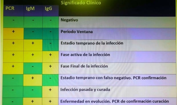 Coronavirus: un gráfico con tres test revela los 8 estadios del Covid-19