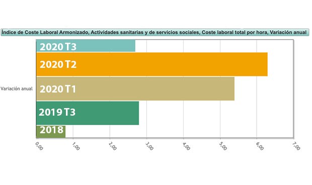 El coste por hora trabajada en sanidad es un 6,3% más bajo que hace 3 meses