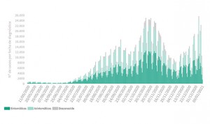 Covid España: 61.000 casos e incidencia al alza en fin de semana de nieves