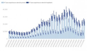 Covid: España suma 11.815 casos y la incidencia sube por sexto día seguido