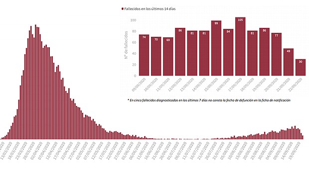 Covid-19: 11.289 contagios más dejan a España al borde de los 700.000 casos