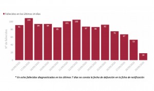 Covid-19: Sanidad notifica 11.106 nuevos contagios, más del 40% en Madrid