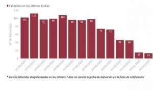 Covid-19: Caen los contagios este fin de semana: 23.480 y 139 muertes