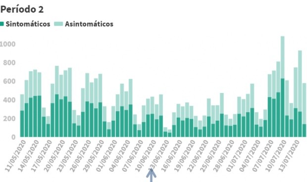 Covid-19: España suma 580 casos en 24h, el peor dato desde el 10 de mayo