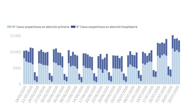 Covid-19 datos: España llega a agosto por encima de los 1.500 casos diarios