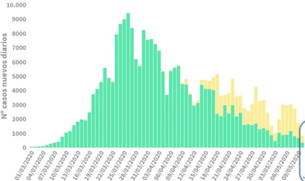 Covid-19 datos: un muerto y menos contagios (108) a pesar de los rebrotes