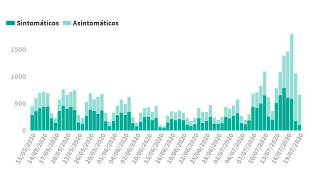 Covid-19 datos España: peor cifra de casos diarios (730) desde el 8 de mayo