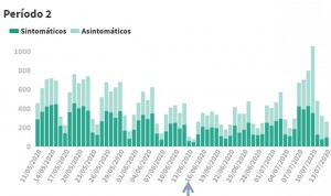 Covid-19 datos: 263 nuevos casos en 24 horas, la mitad en Aragón y Cataluña