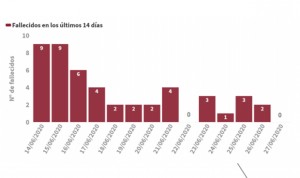 Covid-19: España mejora su dato diario de muertes (2) y contagios (118)