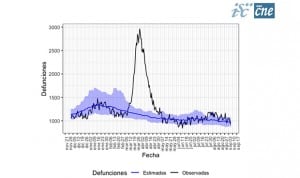 Covid-19 España: 1.000 muertes no esperadas en la segunda mitad de agosto