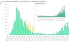 Covid-19 España: 1.486 nuevos casos en 24 horas y 8.618 desde el viernes