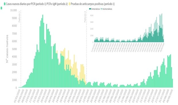 Covid-19 España: 1.486 nuevos casos en 24 horas y 8.618 desde el viernes