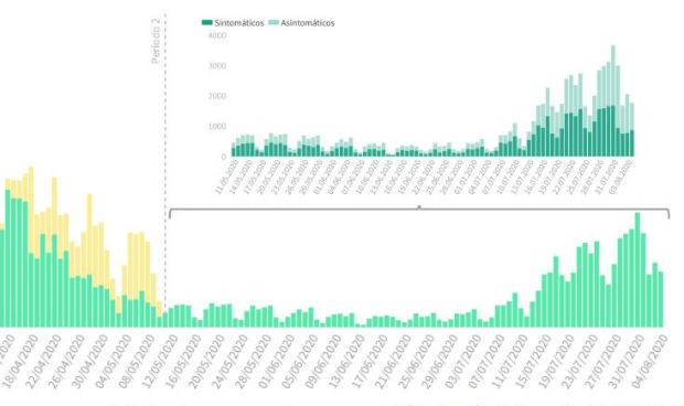 Covid-19 España: 1.772 nuevos casos en 24 horas a falta de datos de 2 CCAA