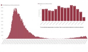 Covid-19: España suma 162 fallecidos y 11.291 nuevos contagios 