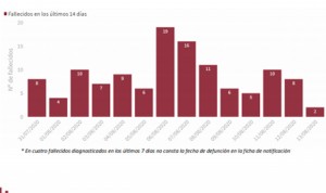 Covid-19: España suma 2.987 casos en 24 horas y 5.479 al cómputo global