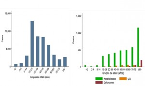Covid-19: España acumula más de 75.000 nuevos casos en los últimos 3 meses