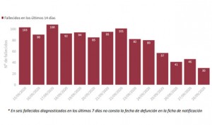 Covid-19: España añade 9.906 casos más y ya supera los 750.000 contagiados