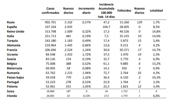 Covid-19 España: 104 casos por 100.000 habitantes, más del doble que Rusia