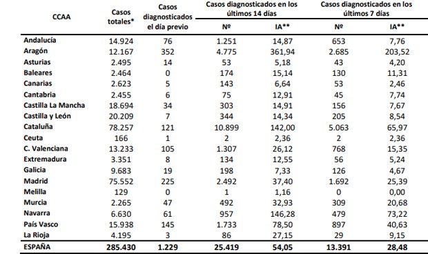 Covid-19 España: 36.000 casos más en un mes pese a no estar en segunda ola