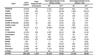 Covid-19 España: 36.000 casos más en un mes pese a no estar en segunda ola