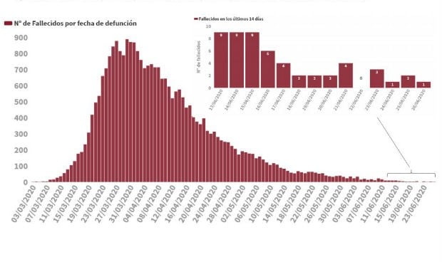 Covid-19: España repite cifra de contagios diarios (191) y suma 3 muertes