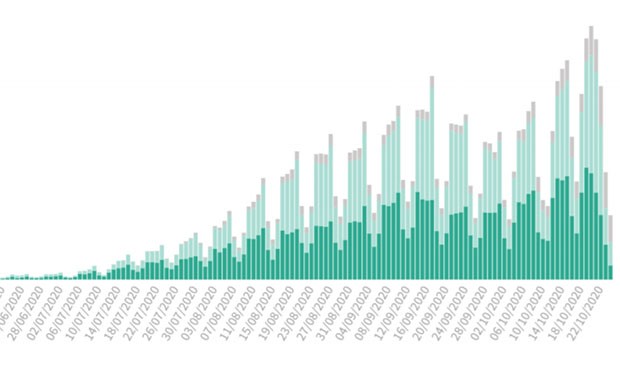 Covid: España estrena estado de alarma con 52.188 casos en el fin de semana