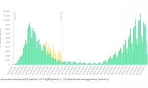 Covid-19: España suma 26.560 contagios y supera ya el medio millón de casos