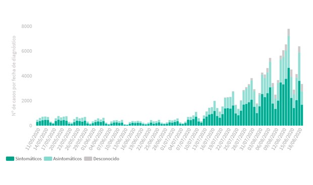 Covid-19: España suma 7.000 contagios y 16 muertes más en un solo día