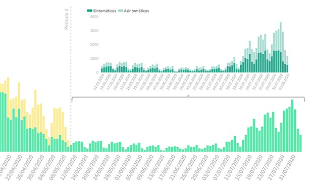 Covid-19: España pone 'al día' sus datos con 5.760 casos y 26 muertes más