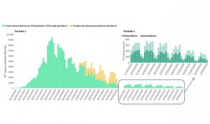 Covid-19: España despide el estado de alarma con 134 casos y 7 muertos más