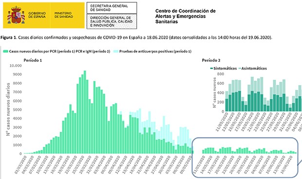 Covid-19 España: 154 casos nuevos y 2 muertes más de lo anunciado, 28.315