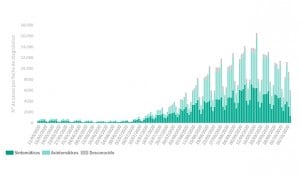 Covid España: 12.788 casos en un día y Madrid 'estrena' la alarma con 2.995