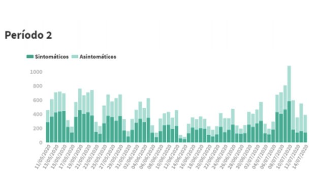 Covid-19 datos: 390 nuevos casos en las últimas 24 horas y 4 muertos más