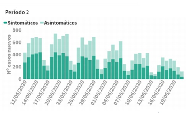 Covid-19 España datos: una muerte en el último día y 21 en una semana