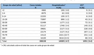 El Covid-19 se recrudece en España y los ingresos en UCI crecen un 24%