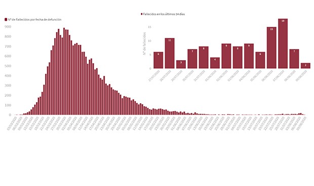 Covid-19 España: más de 5 muertes al día de media en el mes de los rebrotes