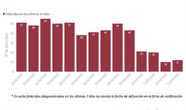 Covid-19 España: más de 100 muertos y 27.400 casos durante el fin de semana