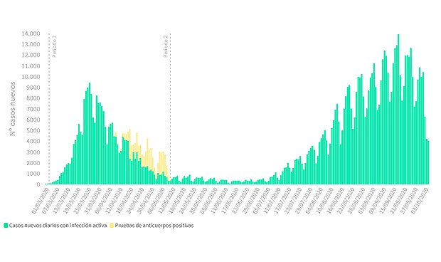 Covid-19: España notifica 11.998 casos (5.187 en Madrid) y 261 muertes