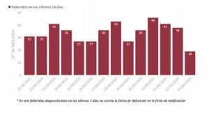 Covid-19: España notifica 184 muertos y los casos llegan a niveles de abril