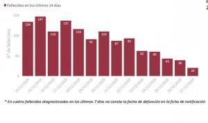 Covid: España suma 24.462 casos desde Navidad y supera los 50.000 muertos