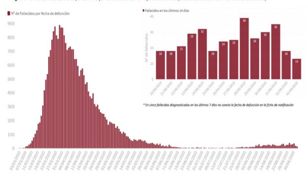 Covid-19: España notifica casi 9.000 casos más y 40 muertos