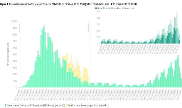 Covid-19 España: 1.418 nuevos casos en 24 horas y 3.632 al total acumulado