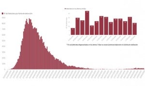 Covid-19: España suma 6.671 casos y las muertes se duplican